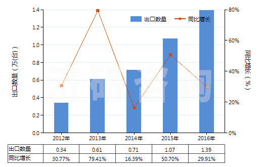 2012-2016年中國(guó)其他制氧機(jī)(制氧量在15000立方米/小時(shí)以下)(HS84196019)出口量及增速統(tǒng)計(jì)